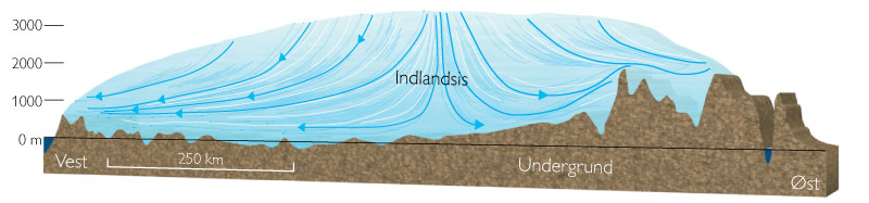 Indlandsisen Faldvinde