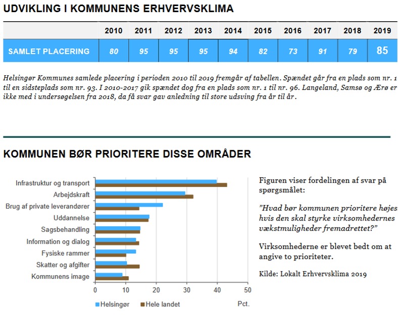 Erhvervsvenlighed Helsingør