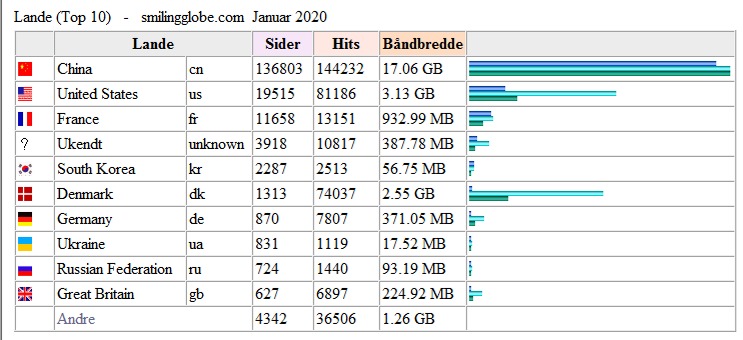 China statistik