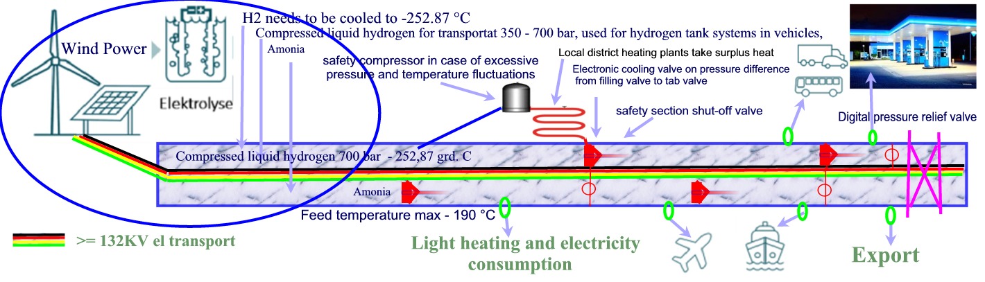 Hydrogen transport and storage