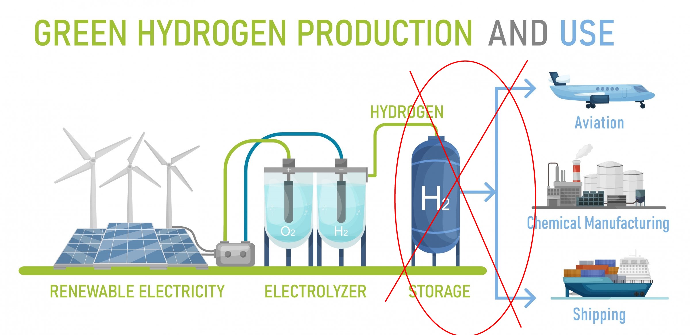 Hydrogen transport and storage